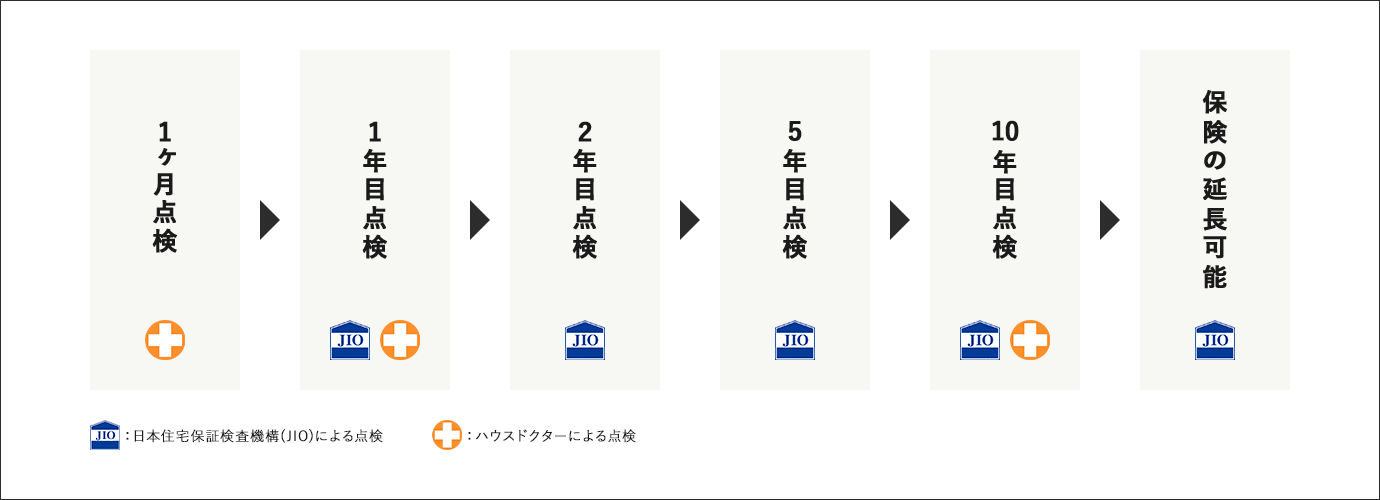 1ヶ月点検→1年目点検→2年目点検→5年目点検→10年目点検→保険の延長可能